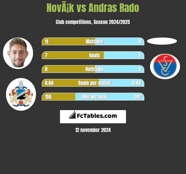 NovÃ¡k vs Andras Rado h2h player stats