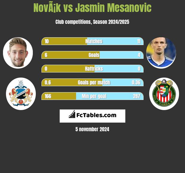 NovÃ¡k vs Jasmin Mesanovic h2h player stats