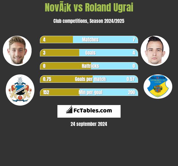 NovÃ¡k vs Roland Ugrai h2h player stats