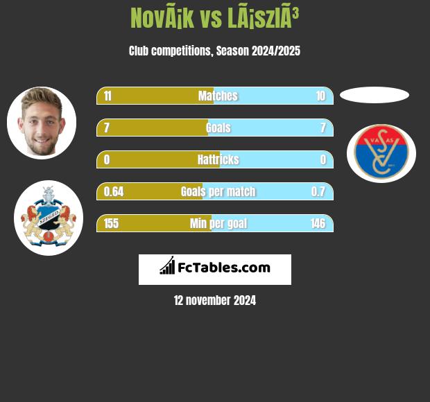 NovÃ¡k vs LÃ¡szlÃ³ h2h player stats