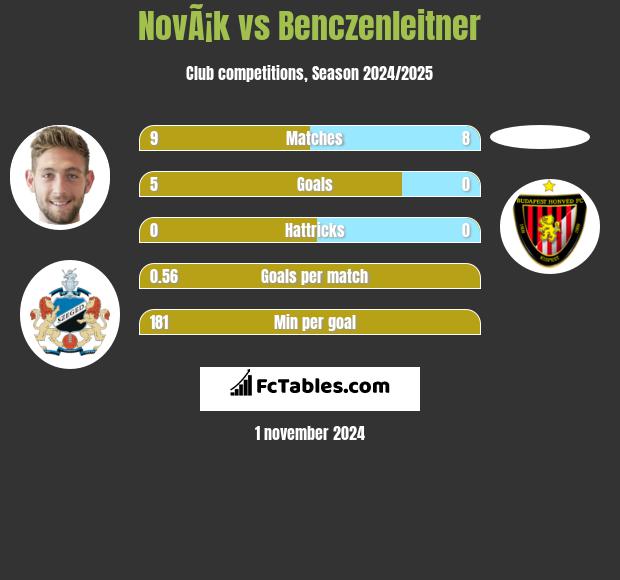 NovÃ¡k vs Benczenleitner h2h player stats