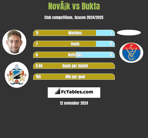 NovÃ¡k vs Bukta h2h player stats