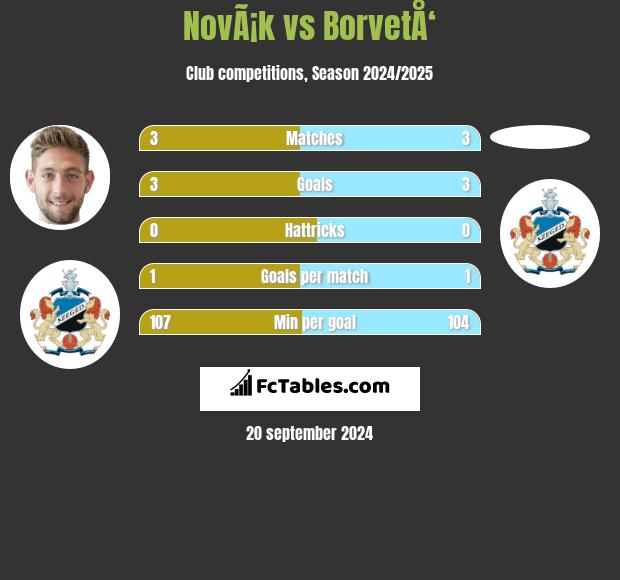 NovÃ¡k vs BorvetÅ‘ h2h player stats