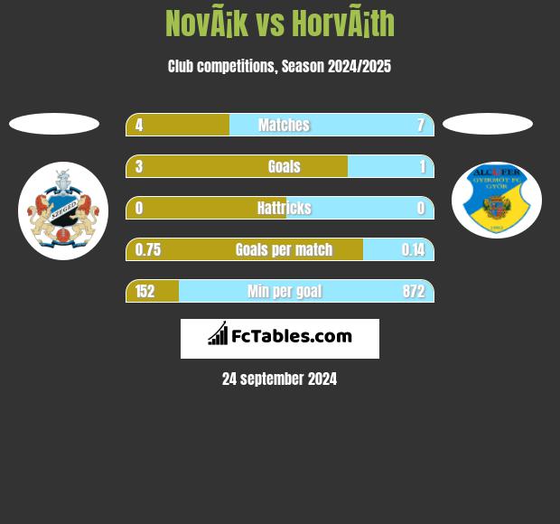 NovÃ¡k vs HorvÃ¡th h2h player stats