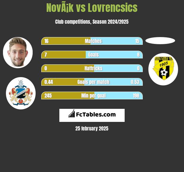 NovÃ¡k vs Lovrencsics h2h player stats