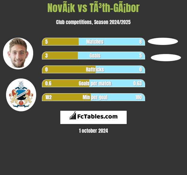 NovÃ¡k vs TÃ³th-GÃ¡bor h2h player stats