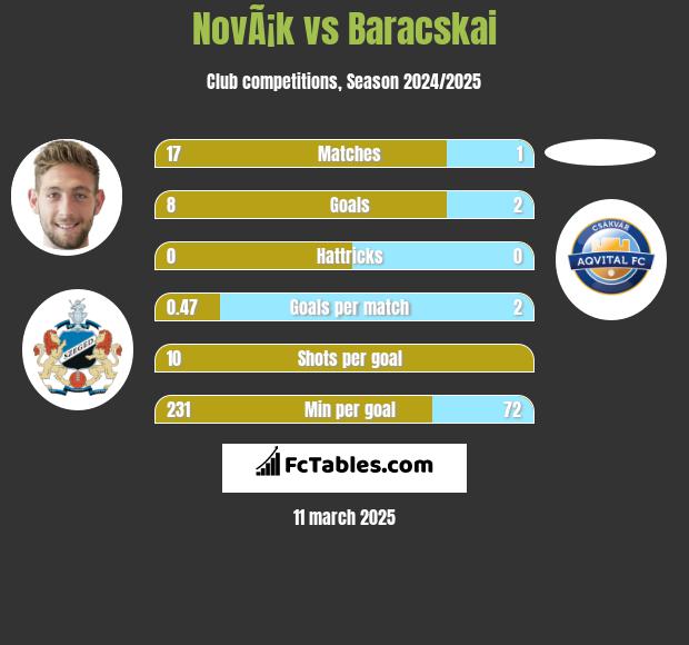 NovÃ¡k vs Baracskai h2h player stats