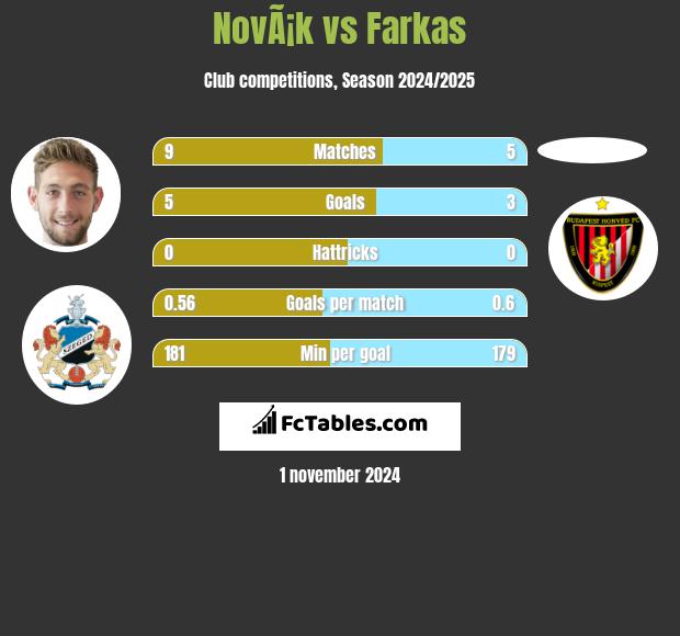 NovÃ¡k vs Farkas h2h player stats