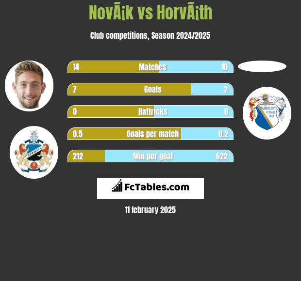 NovÃ¡k vs HorvÃ¡th h2h player stats