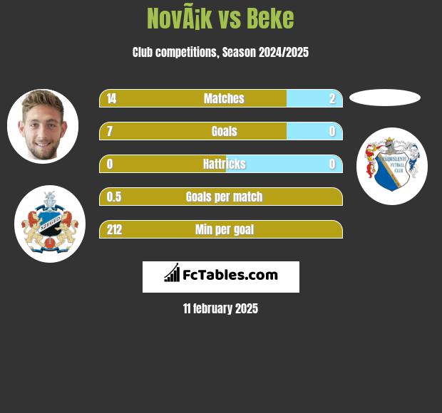 NovÃ¡k vs Beke h2h player stats