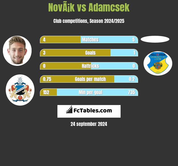 NovÃ¡k vs Adamcsek h2h player stats