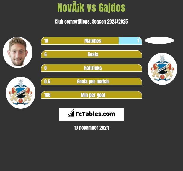 NovÃ¡k vs Gajdos h2h player stats