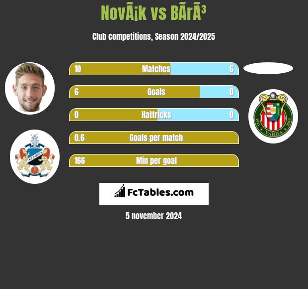 NovÃ¡k vs BÃ­rÃ³ h2h player stats