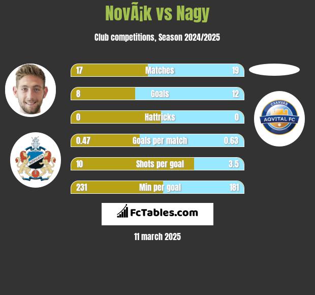 NovÃ¡k vs Nagy h2h player stats