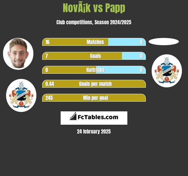 NovÃ¡k vs Papp h2h player stats