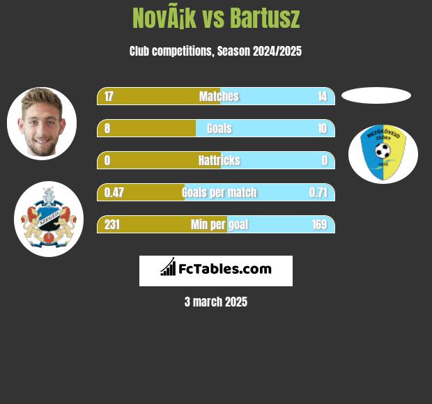 NovÃ¡k vs Bartusz h2h player stats