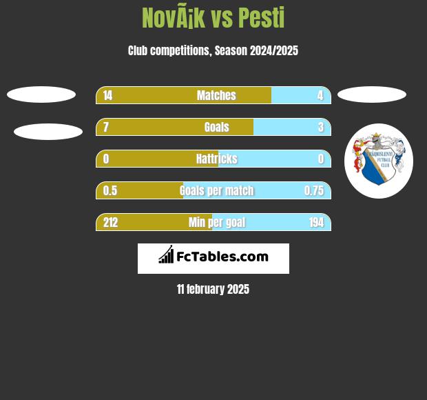 NovÃ¡k vs Pesti h2h player stats