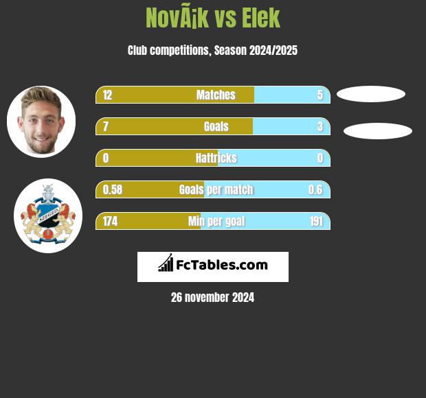 NovÃ¡k vs Elek h2h player stats