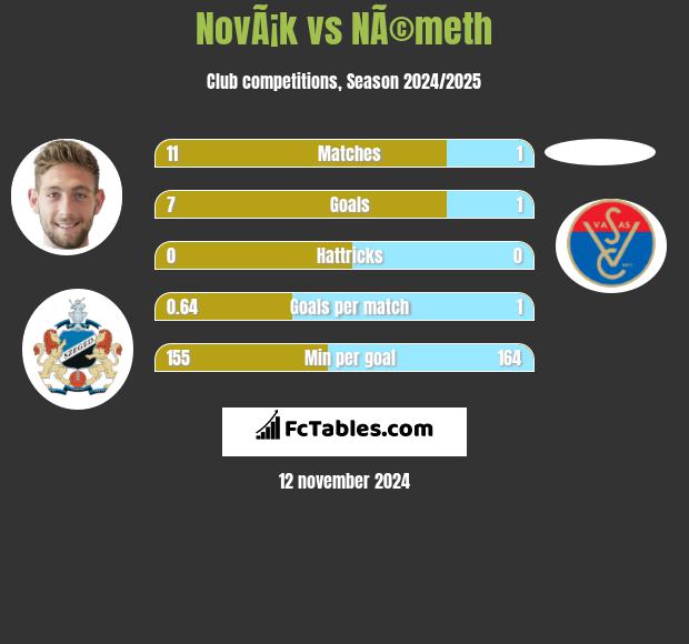 NovÃ¡k vs NÃ©meth h2h player stats