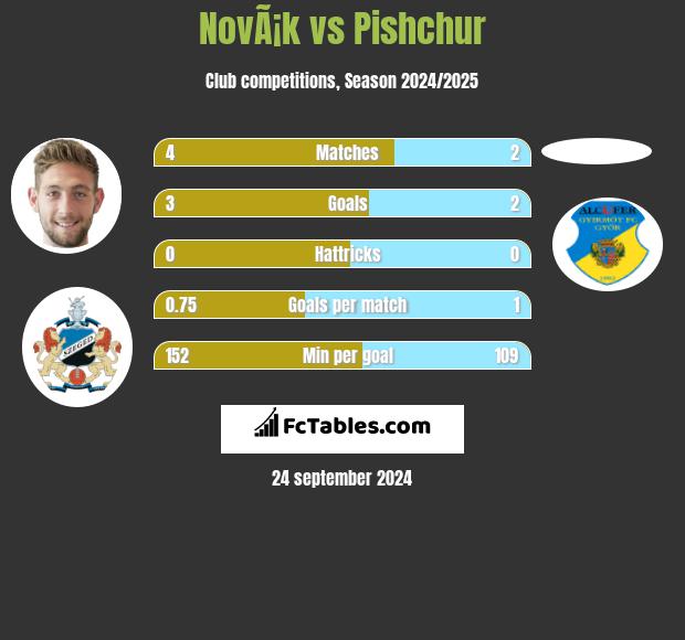 NovÃ¡k vs Pishchur h2h player stats