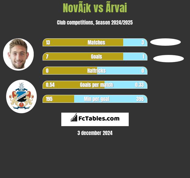 NovÃ¡k vs Ãrvai h2h player stats