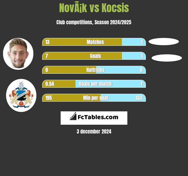 NovÃ¡k vs Kocsis h2h player stats