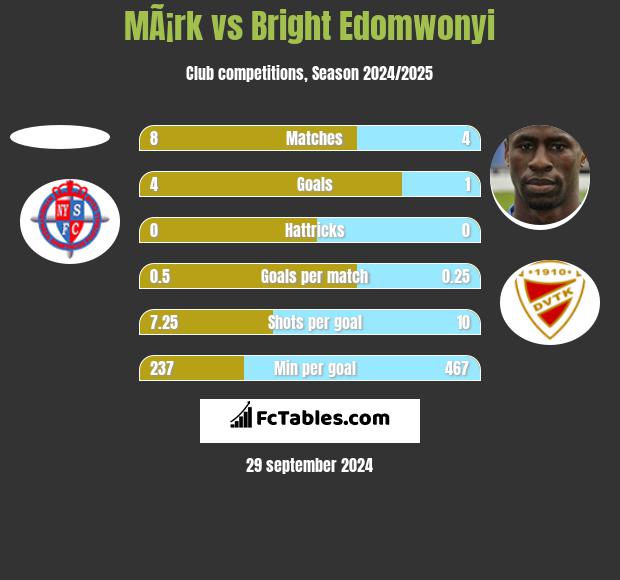 MÃ¡rk vs Bright Edomwonyi h2h player stats