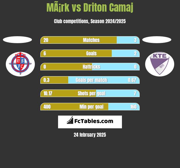 MÃ¡rk vs Driton Camaj h2h player stats