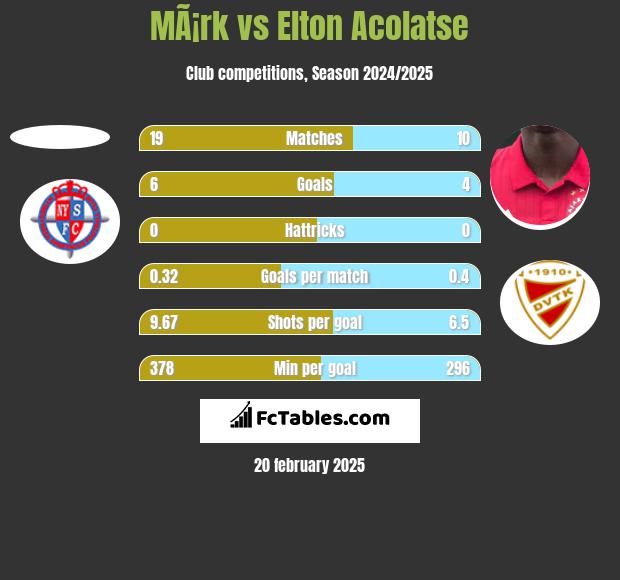 MÃ¡rk vs Elton Acolatse h2h player stats