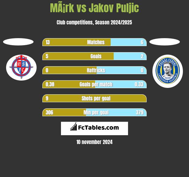 MÃ¡rk vs Jakov Puljic h2h player stats