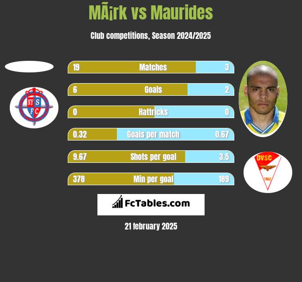 MÃ¡rk vs Maurides h2h player stats