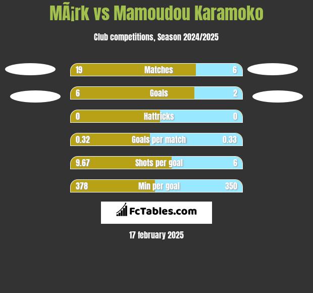 MÃ¡rk vs Mamoudou Karamoko h2h player stats