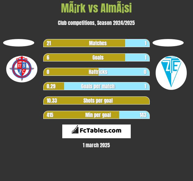 MÃ¡rk vs AlmÃ¡si h2h player stats