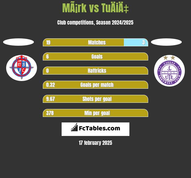 MÃ¡rk vs TuÄiÄ‡ h2h player stats