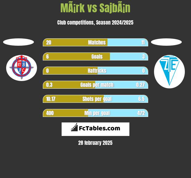 MÃ¡rk vs SajbÃ¡n h2h player stats