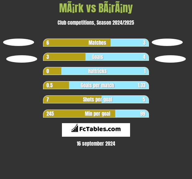 MÃ¡rk vs BÃ¡rÃ¡ny h2h player stats