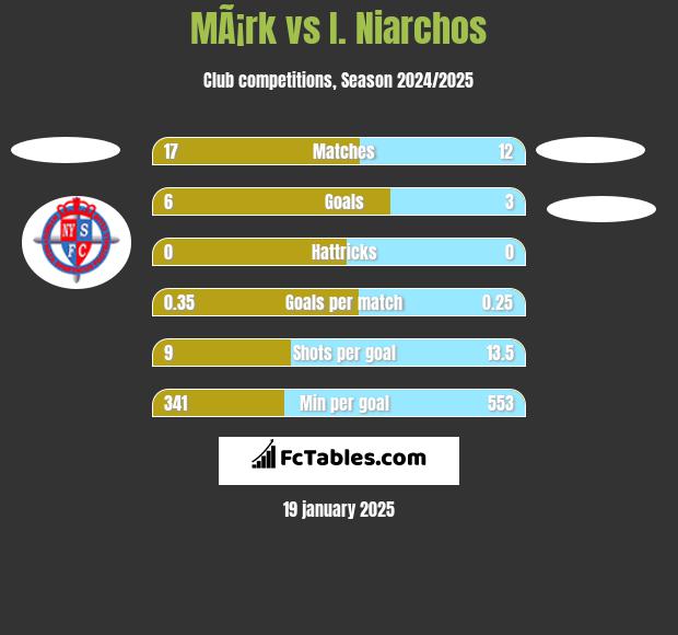 MÃ¡rk vs I. Niarchos h2h player stats