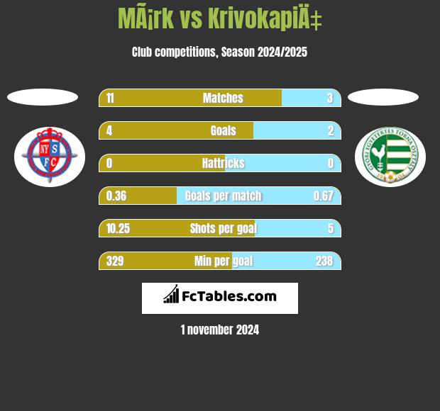 MÃ¡rk vs KrivokapiÄ‡ h2h player stats