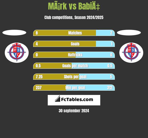 MÃ¡rk vs BabiÄ‡ h2h player stats