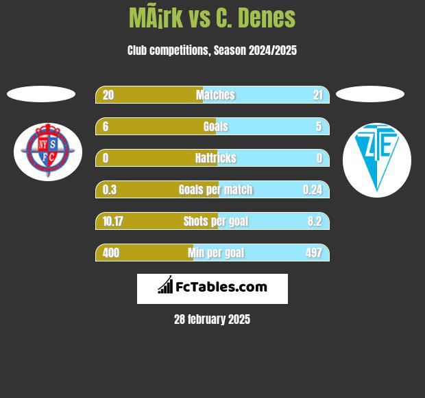 MÃ¡rk vs C. Denes h2h player stats