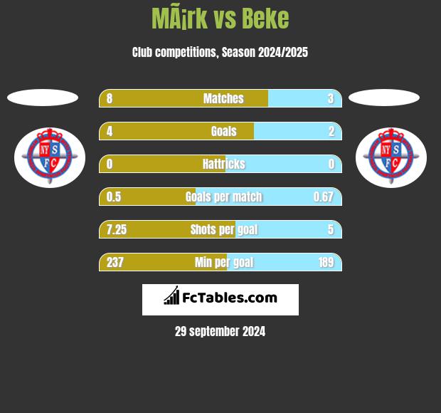 MÃ¡rk vs Beke h2h player stats