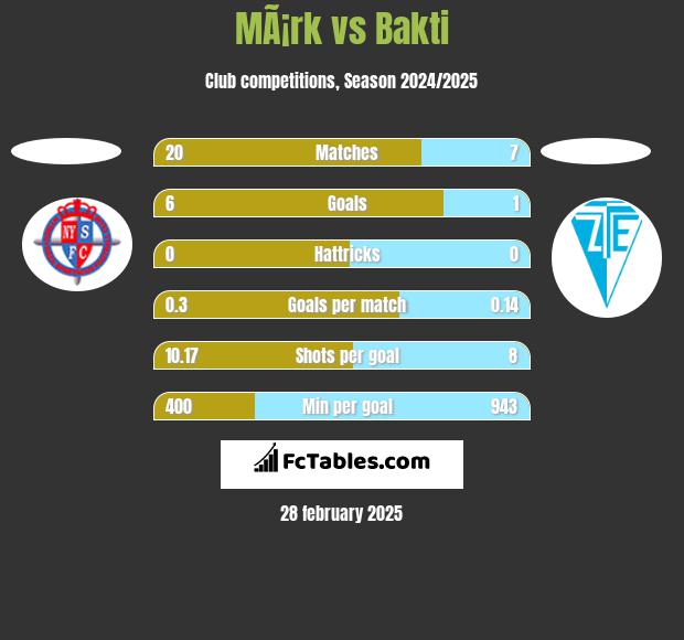 MÃ¡rk vs Bakti h2h player stats