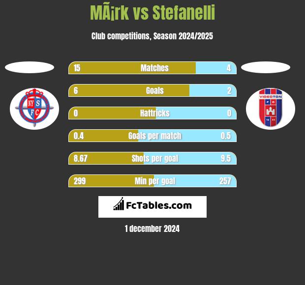 MÃ¡rk vs Stefanelli h2h player stats