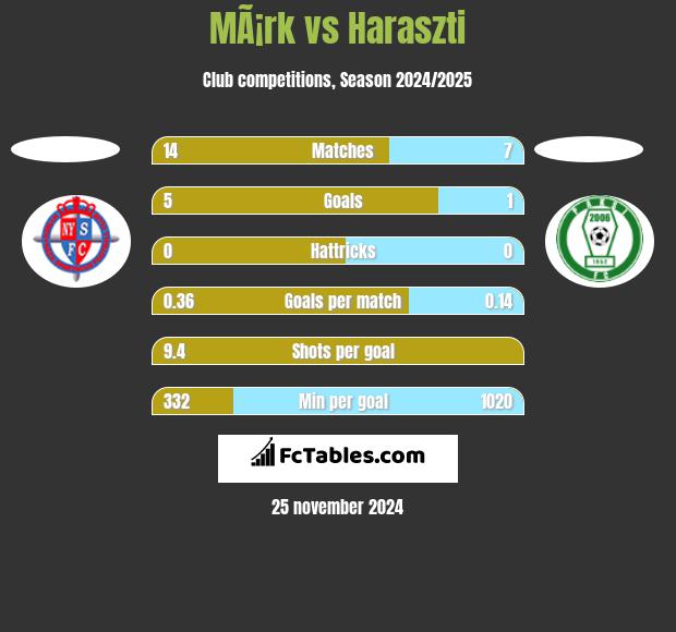 MÃ¡rk vs Haraszti h2h player stats