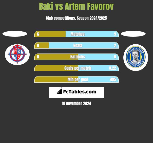 Baki vs Artem Favorov h2h player stats