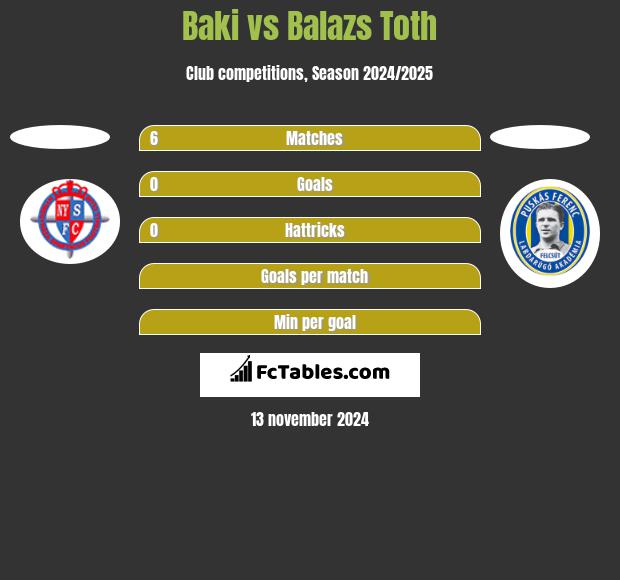 Baki vs Balazs Toth h2h player stats