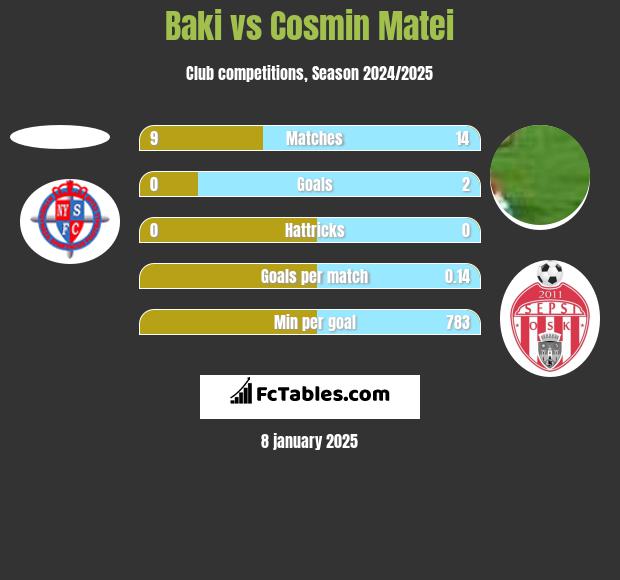 Baki vs Cosmin Matei h2h player stats