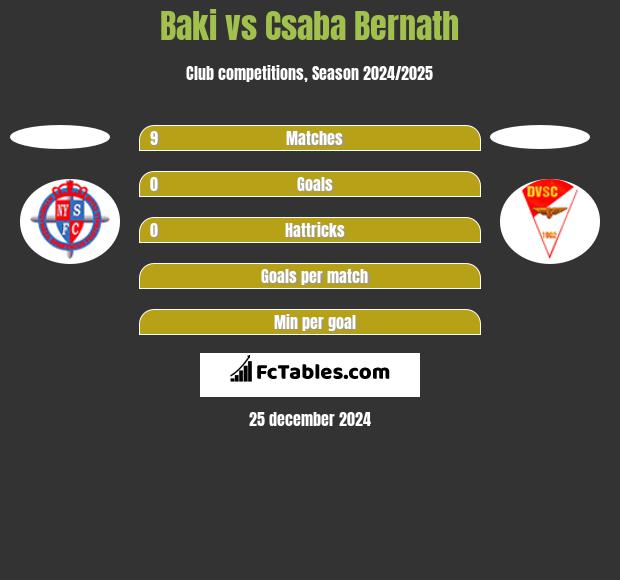 Baki vs Csaba Bernath h2h player stats