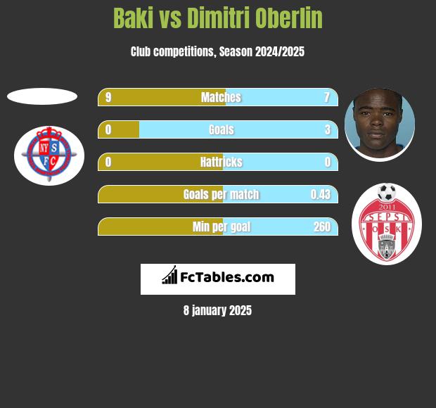 Baki vs Dimitri Oberlin h2h player stats