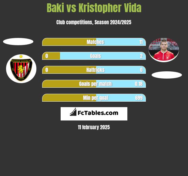 Baki vs Kristopher Vida h2h player stats